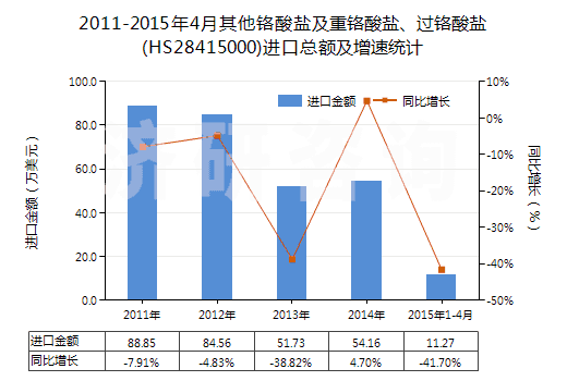2011-2015年4月其他鉻酸鹽及重鉻酸鹽、過鉻酸鹽(HS28415000)進口總額及增速統(tǒng)計